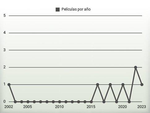 Películas por año