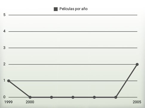 Películas por año