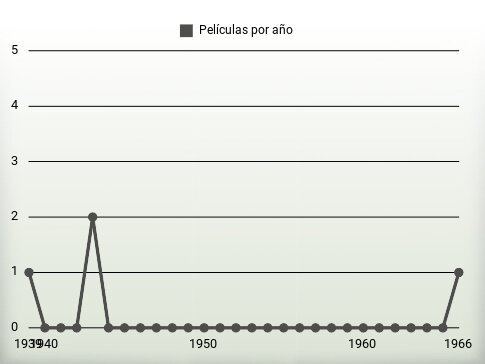 Películas por año