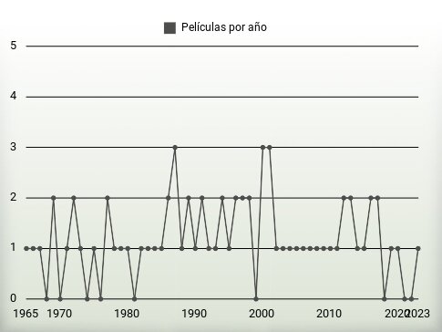 Películas por año