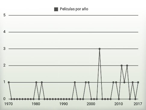 Películas por año