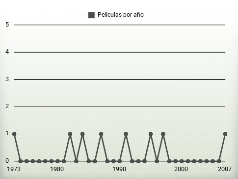 Películas por año