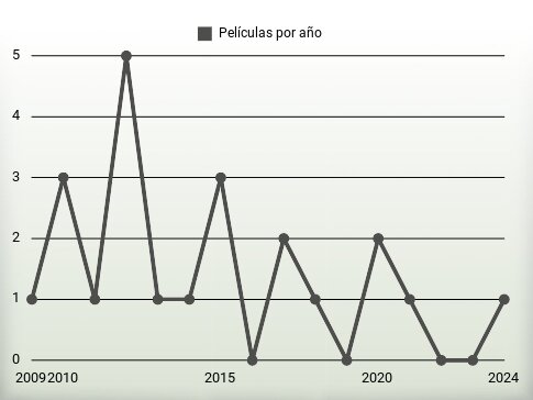 Películas por año