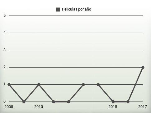 Películas por año