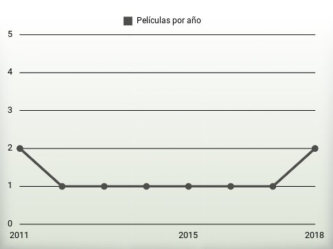 Películas por año