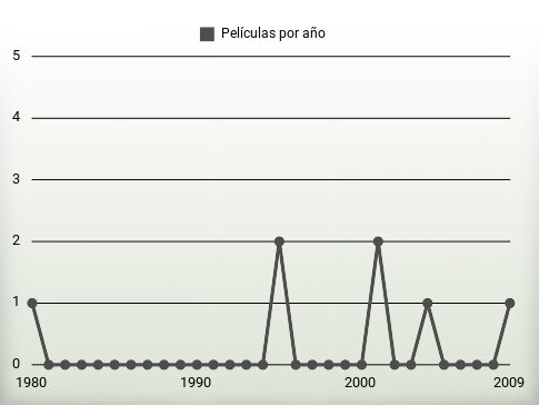 Películas por año