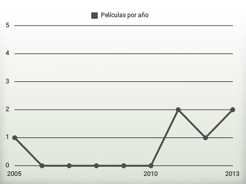 Películas por año