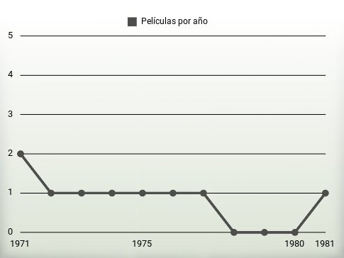 Películas por año