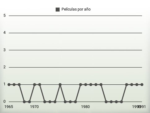 Películas por año