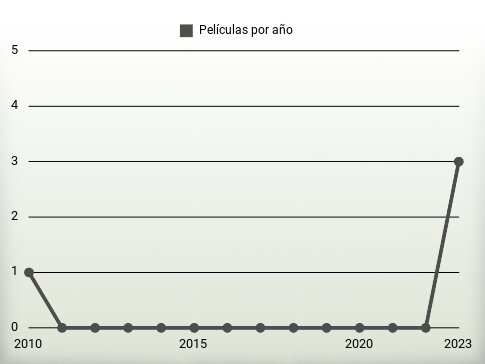 Películas por año