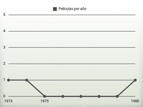 Películas por año