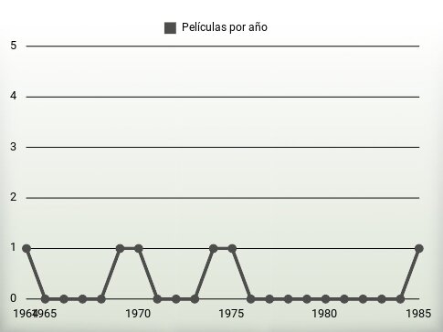 Películas por año