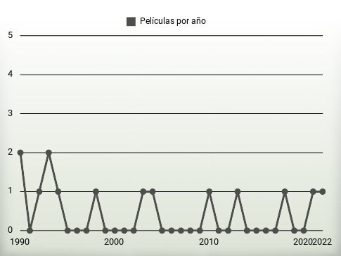 Películas por año