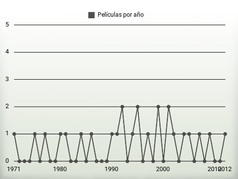 Películas por año