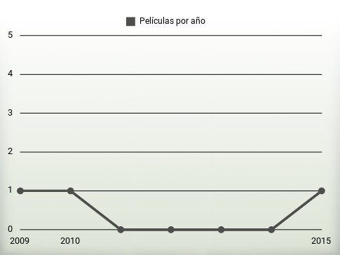 Películas por año