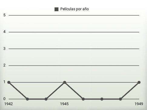 Películas por año