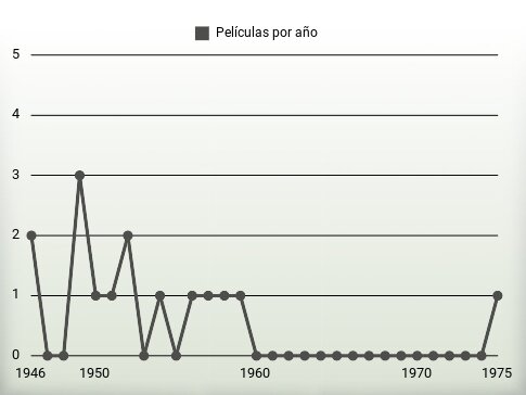 Películas por año