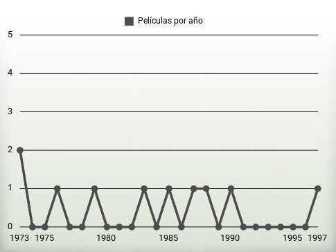 Películas por año