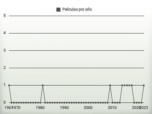 Películas por año