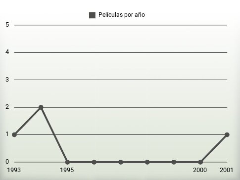 Películas por año