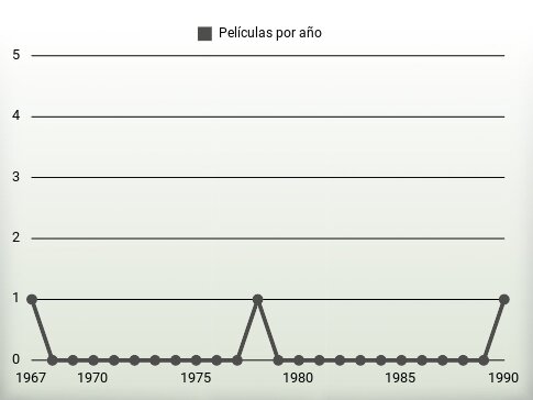 Películas por año