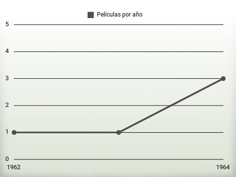 Películas por año