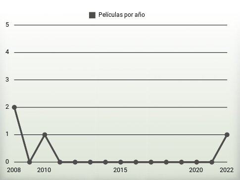 Películas por año