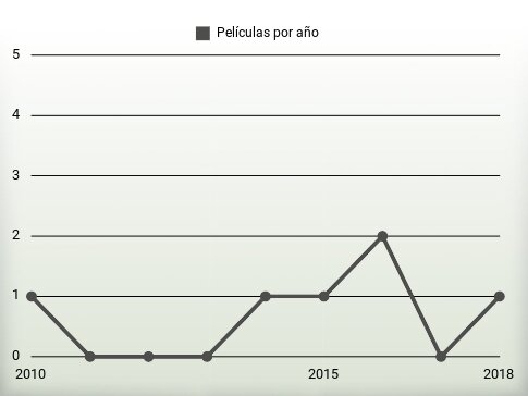 Películas por año