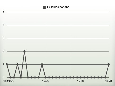 Películas por año