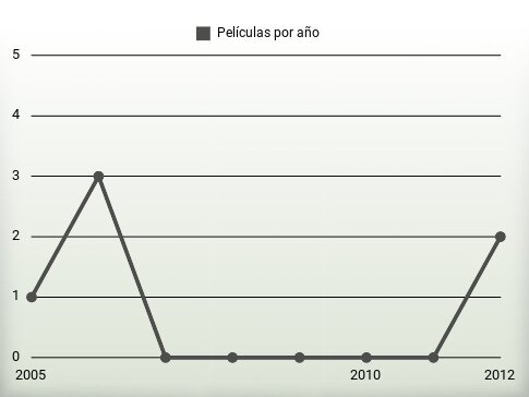 Películas por año