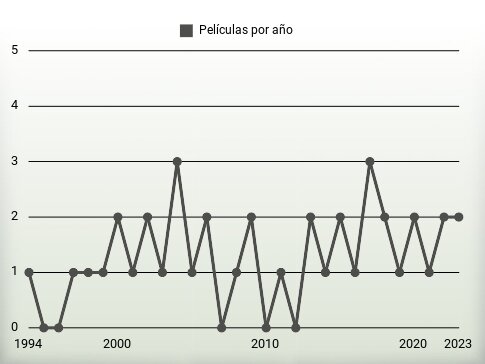 Películas por año