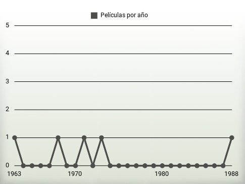 Películas por año