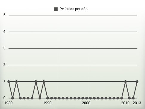 Películas por año