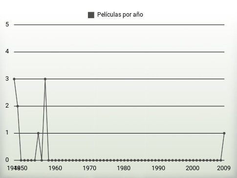 Películas por año