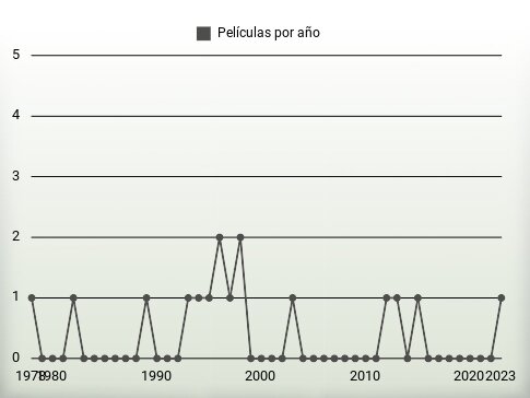 Películas por año