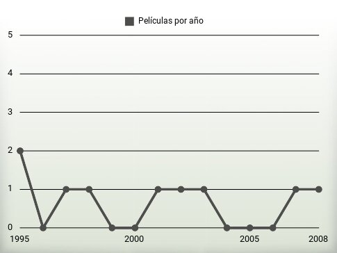 Películas por año