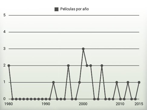 Películas por año