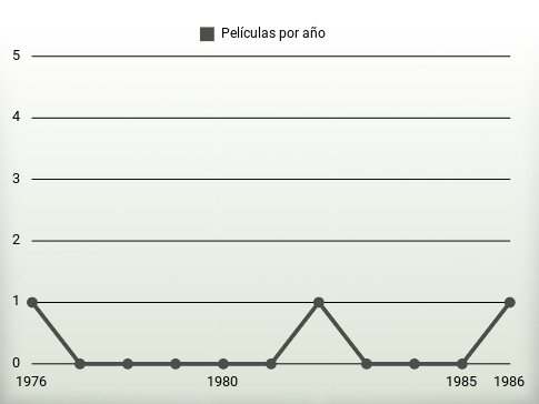 Películas por año