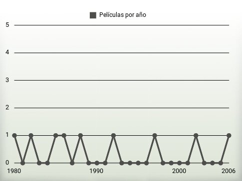 Películas por año