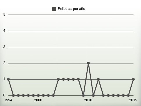 Películas por año