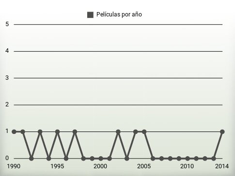 Películas por año