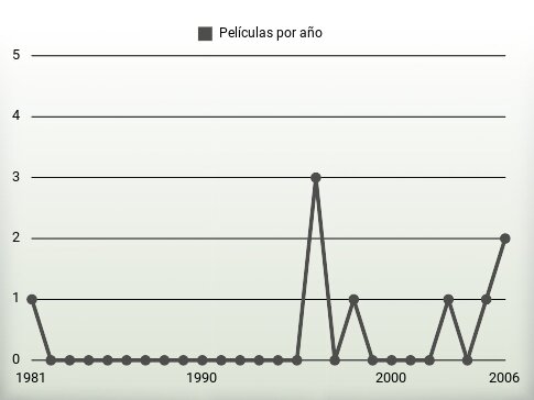 Películas por año