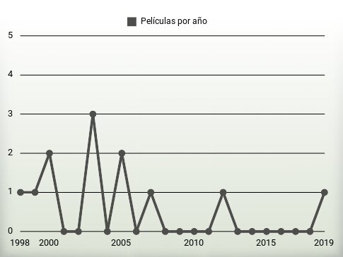 Películas por año