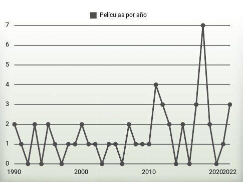 Películas por año