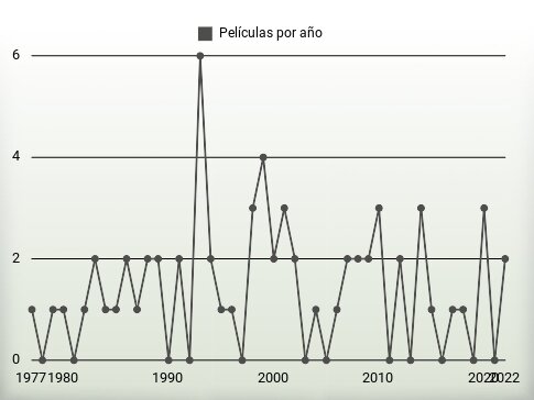 Películas por año