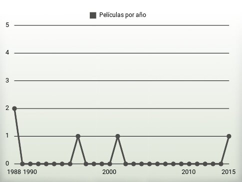 Películas por año