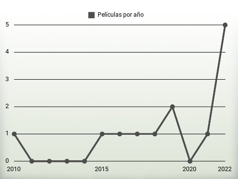 Películas por año