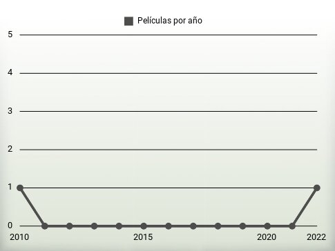 Películas por año