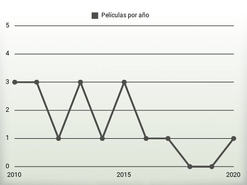 Películas por año