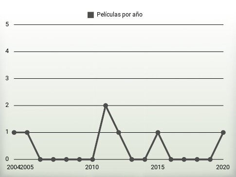 Películas por año